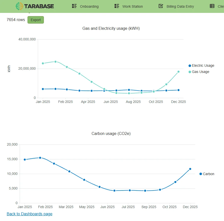 Tarabase dashboard showing gas and electricity usage in kWh and carbon usage in CO2e, tracked monthly across 2025 for a global chemical distributor's facility portfolio.