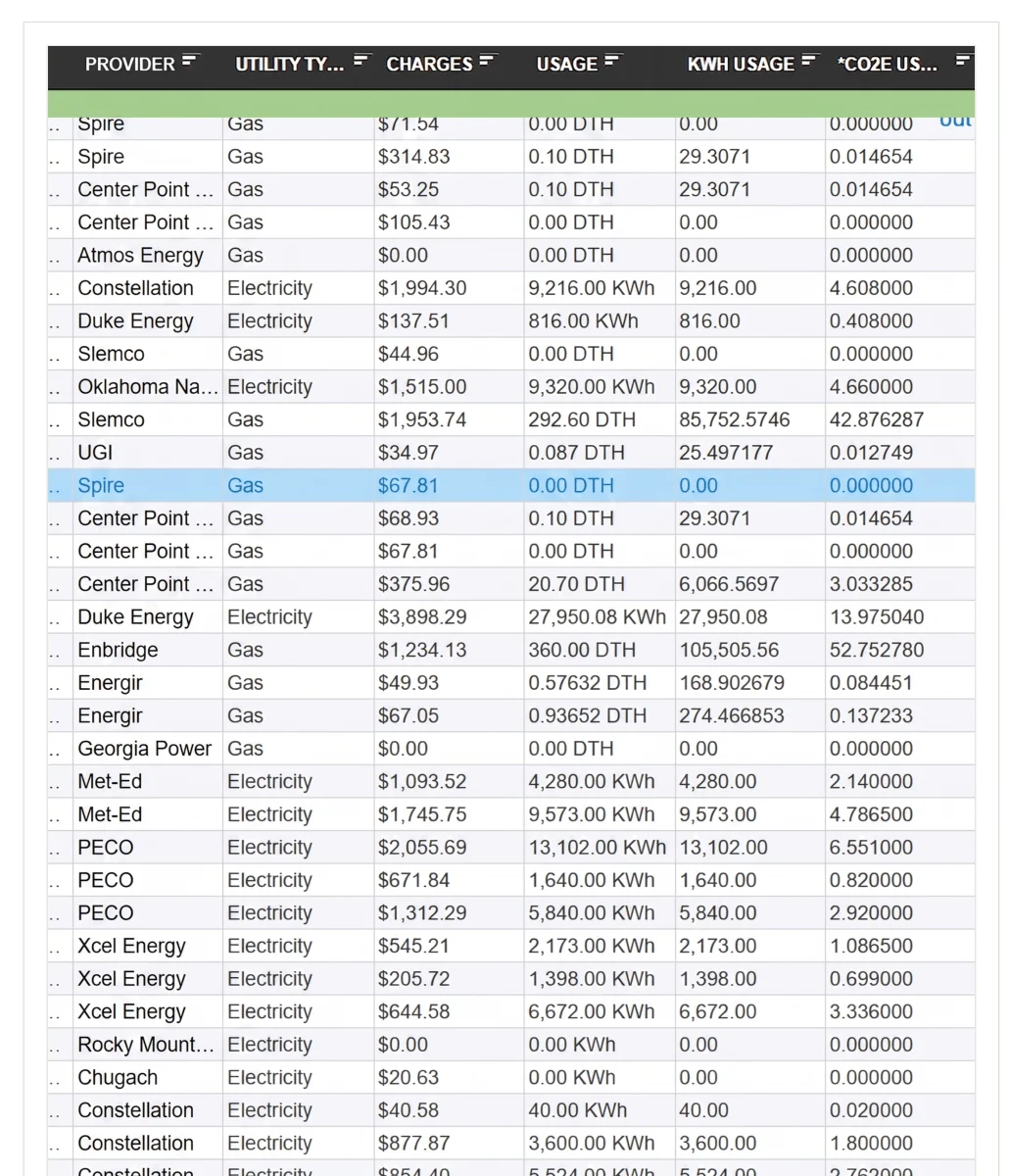 Utility usage and CO2e tracking table showing charges, usage, kWh usage, and CO2e usage across dozens of utility providers including Spire, Center Point Energy, Duke Energy, Constellation, Xcel Energy, PECO, and Evergy, totaling $76,206 in charges and 1,058,183.64 kWh of usage.