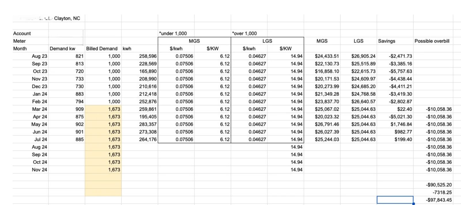 Discovery Energy audit worksheet documenting a stuck demand-billing reading at the Clayton, North Carolina facility, comparing MGS and LGS rate schedules month by month from August 2023 through November 2024, and totaling a $97,843 overbill.